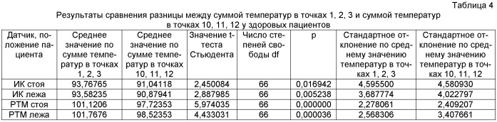 Способ верификации хронической венозной недостаточности на основе математического выделения аномальных признаков распределения температур в нижних конечностях по данным комбинированной термометрии (патент 2500343)