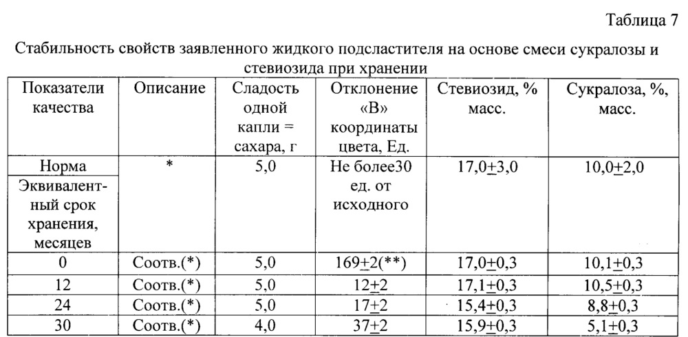 Жидкое подслащивающее средство (патент 2648460)