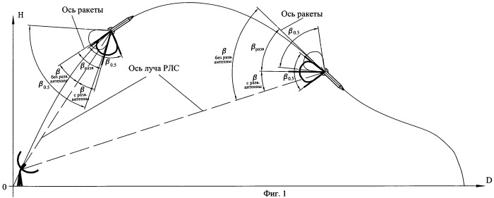 Способ наведения ракеты, управляемой лучом радиолокационной станции, и устройство для его осуществления (патент 2473867)