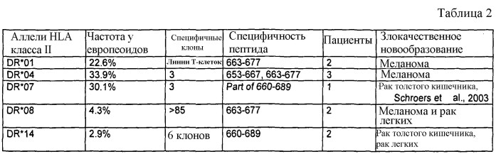 Полипептиды (патент 2581800)