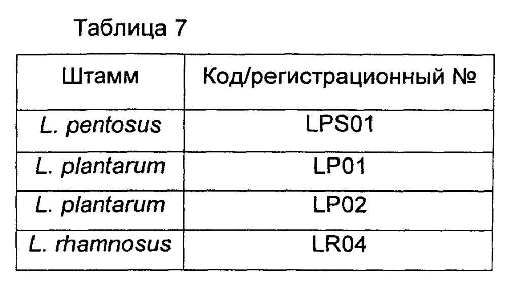 Применение фармацевтической или пищевой композиции или пищевой добавки для ингибирования или уменьшения роста патогенных бактерий (патент 2624044)