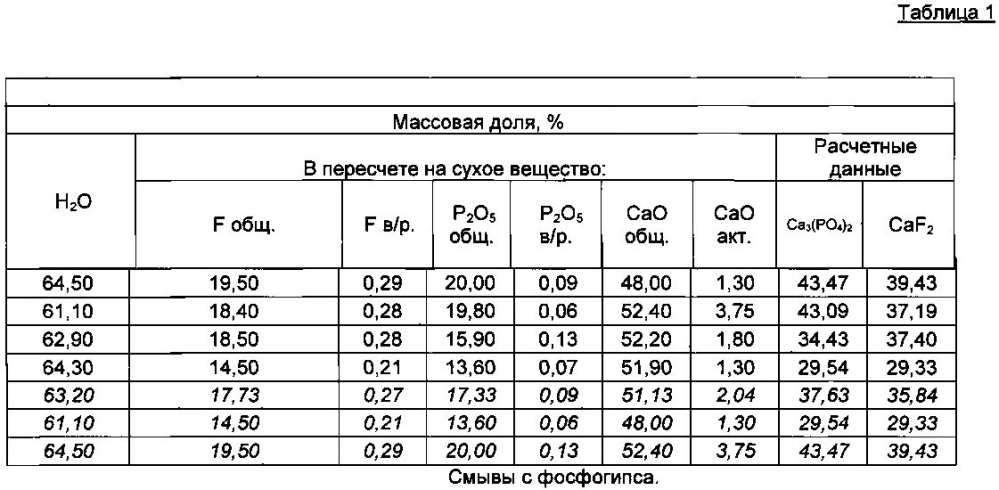 Способ получения искусственного плавикового шпата (caf2) из отхода производства фосфорной кислоты (фосфогипса) для применения в технологии производства цемента (патент 2604693)