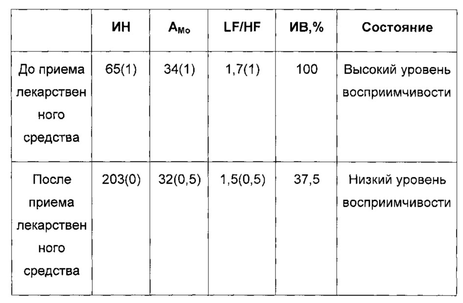 Способ определения влияния лекарственных средств на психофизиологическое состояние пациента (варианты) (патент 2636199)