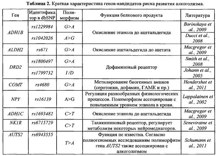 Способ анализа генетического полиморфизма для определения предрасположенности к шизофрении и алкоголизму (патент 2565036)