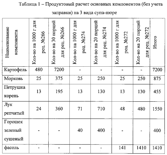 Способ приготовления пюреобразных многокомпонентных продуктов длительного срока хранения (патент 2579504)