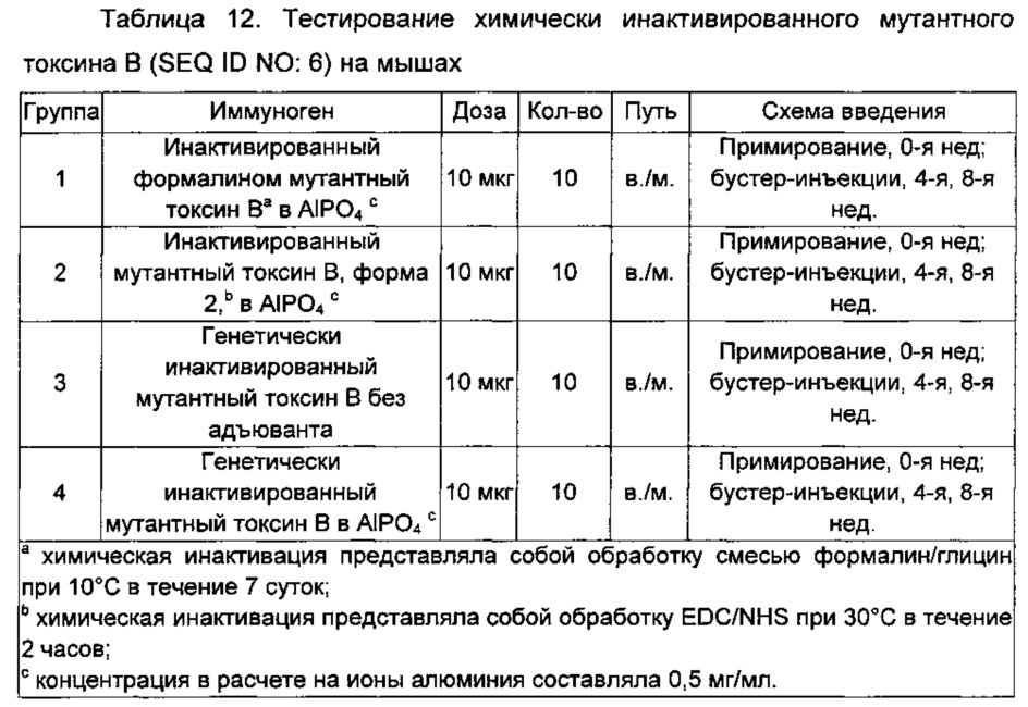 Композиции и способы, имеющие отношение к мутантному токсину из clostridium difficile (патент 2630671)