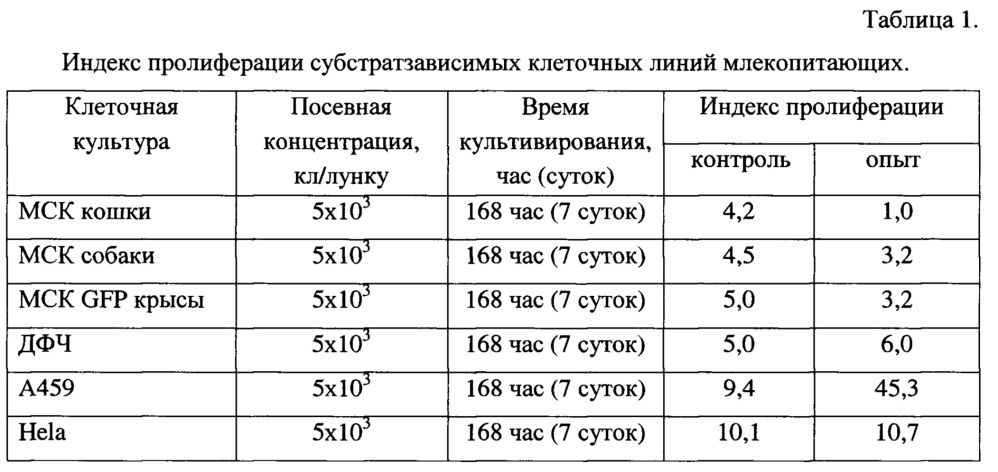 Носитель для культивирования клеток человека и животных (патент 2663131)