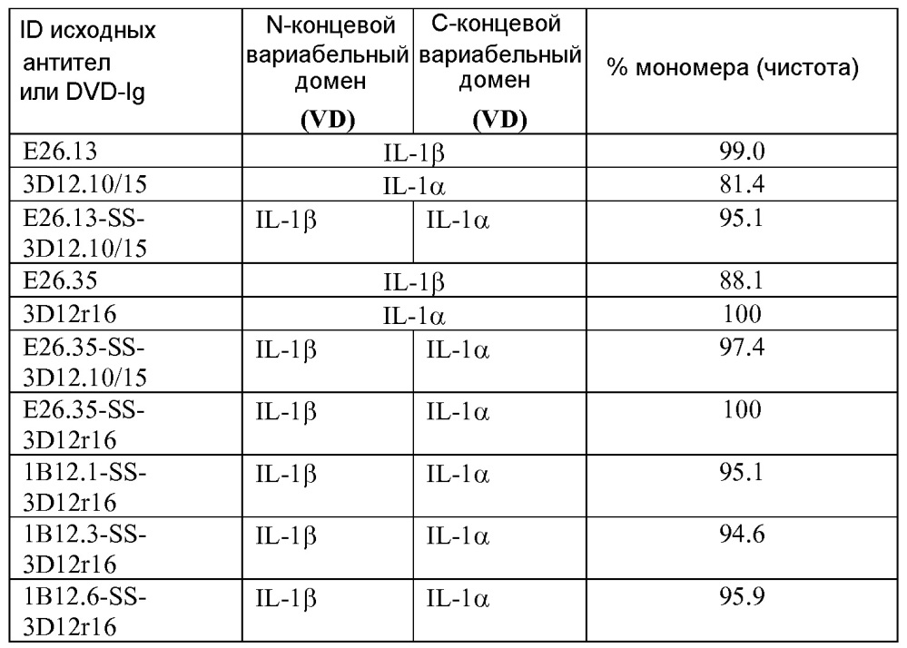 Il-1 альфа и бета биспецифические иммуноглобулины с двойными вариабельными доменами и их применение (патент 2627171)