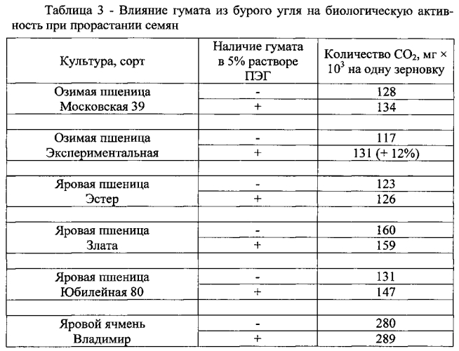 Способ оценки биологической активности препаратов для повышения посевных качеств семян зерновых культур в условиях недостатка влаги (патент 2583798)