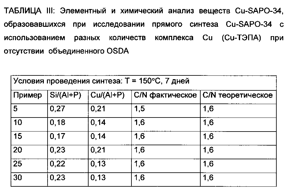 Способ прямого синтеза cu-sapo-34 (патент 2602085)