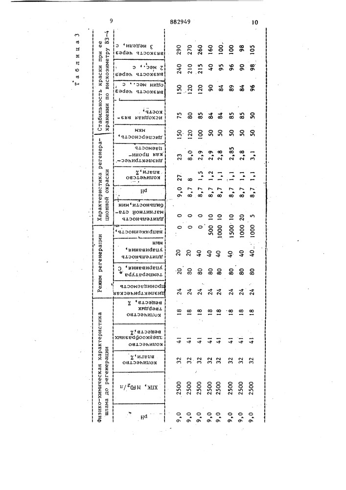 Способ обработки сточных вод, содержащих краски (патент 882949)