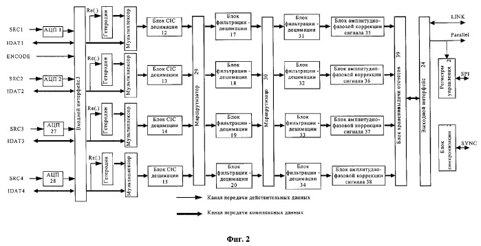 Многоканальный перепрограммируемый цифровой приемный тракт (патент 2289202)