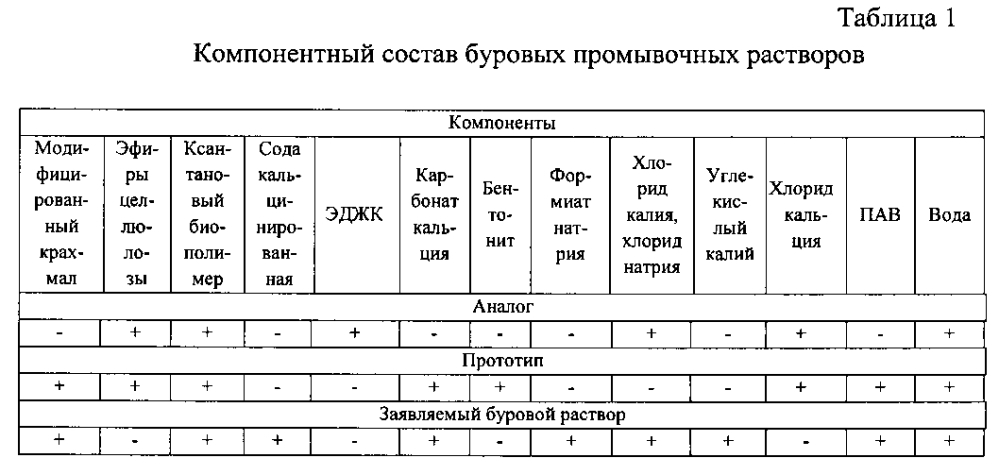 Буровой раствор на полимерной основе для строительства скважин (патент 2601635)