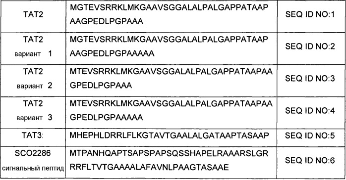 Сигнальные пептиды тат для продукции белков в прокариотах (патент 2487937)