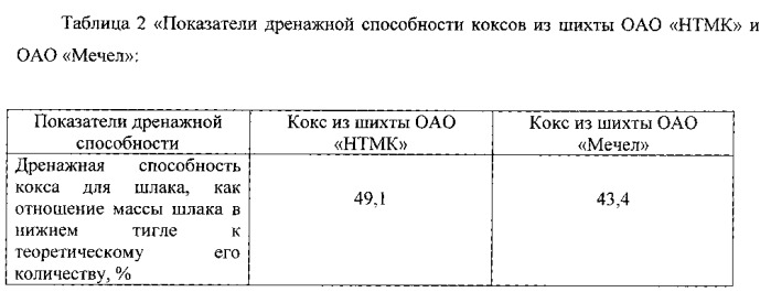 Шихта для получения металлургического кокса с повышенной дренажной способностью (патент 2563493)