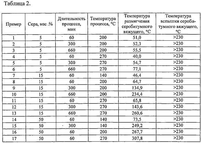 Способ получения серобитумного вяжущего (патент 2565179)