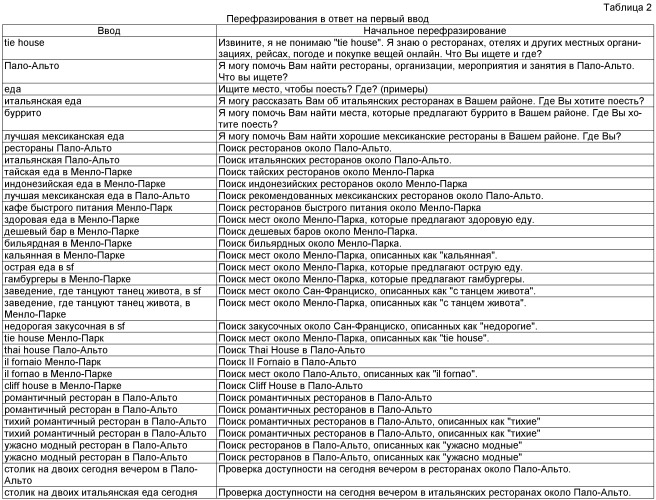 Выведение намерения пользователя на основе предыдущих взаимодействий с голосовым помощником (патент 2544787)