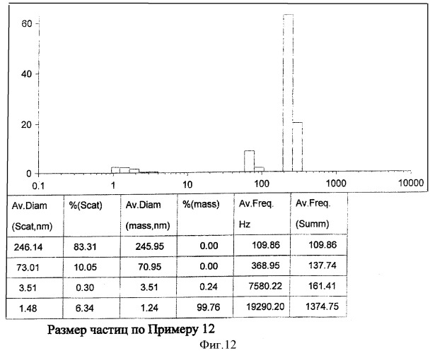 Способ получения наносуспензии бетулина и/или его производных (патент 2386446)