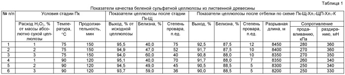 Способ отбелки сульфатной целлюлозы (патент 2445415)