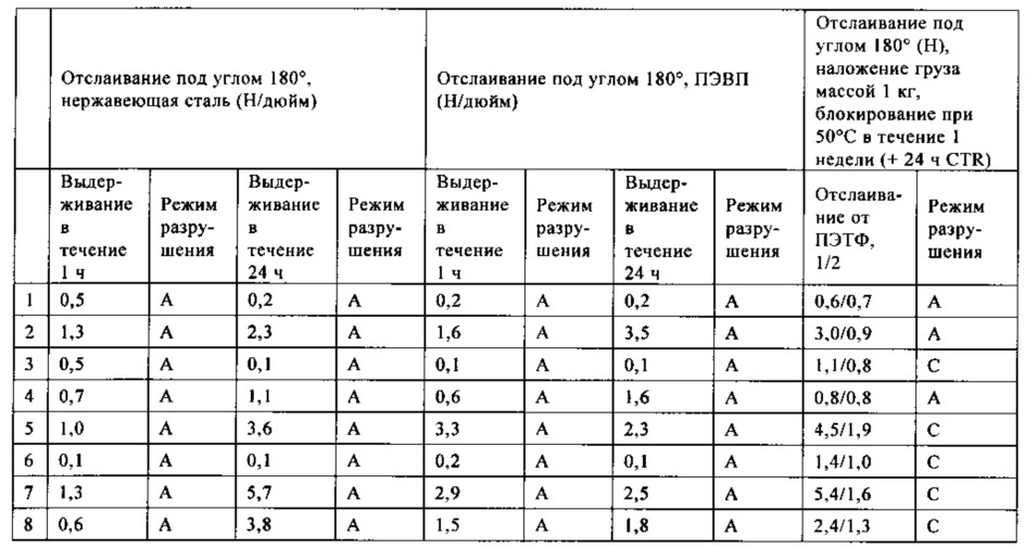 Активируемый нагреванием клей, склеивающий при надавливании (патент 2661568)