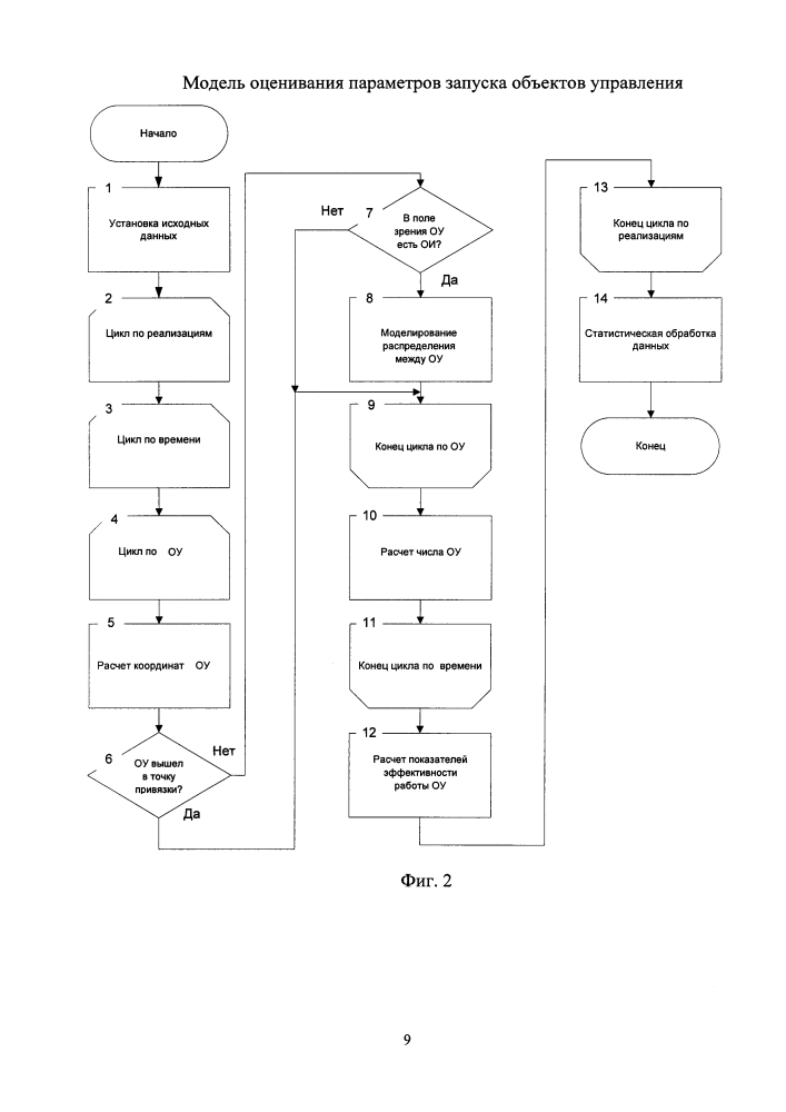 Модель оценивания параметров запуска объектов управления (патент 2600964)