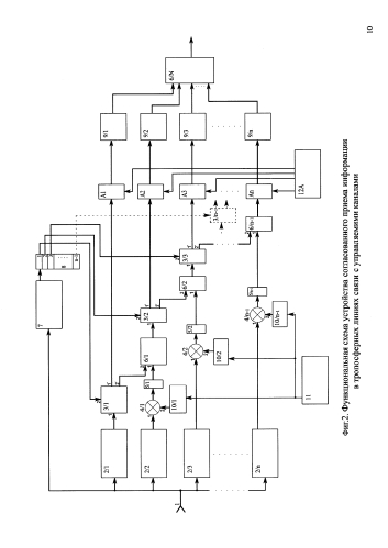 Устройство согласованного приема информации в тропосферных линиях связи (патент 2576628)