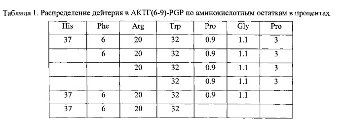 Равномерномеченный дейтерием или тритием his-phe-arg-trp-pro-gly-pro (патент 2544016)