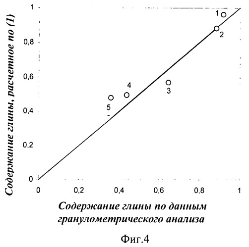 Радиофизический способ определения содержания физической глины в почвах (патент 2467314)