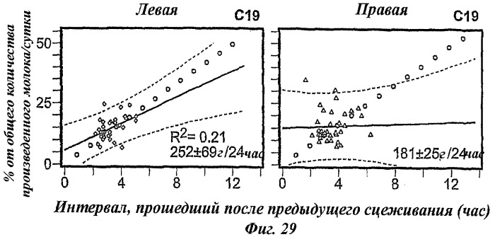 Способ определения оперативного режима выделения молока для использования молокоотсоса (патент 2440019)