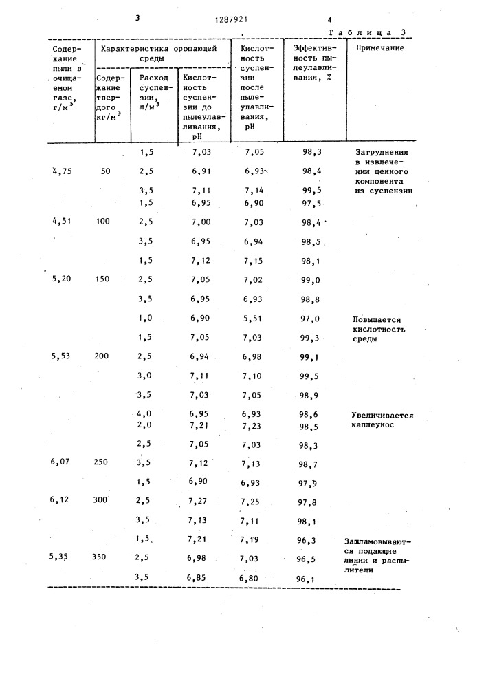 Способ извлечения пыли из отходящих газов углеобогатительных фабрик (патент 1287921)