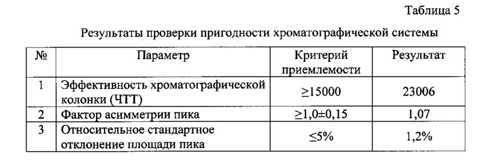 Способ одновременного определения примесей этилендиаминтетрауксусной кислоты, диметилсульфоксида и n-этилмалеимида в фармацевтических субстанциях методом обращенно-фазовой высокоэффективной жидкостной хроматографии (патент 2621645)