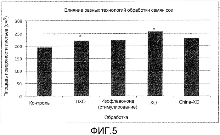 Хитоолигосахариды и способы их применения для усиления роста сои (патент 2588162)