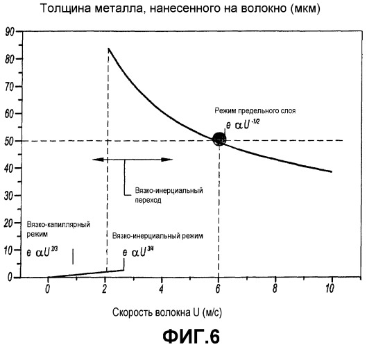 Способ и устройство жидкостного нанесения металлического покрытия на волокна (патент 2469123)