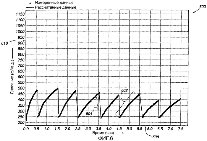 Способ и система для интерпретации испытаний свабированием с использованием нелинейной регрессии (патент 2474682)