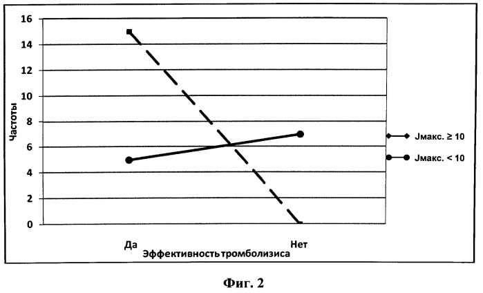 Способ оценки эффективности тромболитической терапии у больных острым инфарктом миокарда с подъемом сегмента st (патент 2526831)