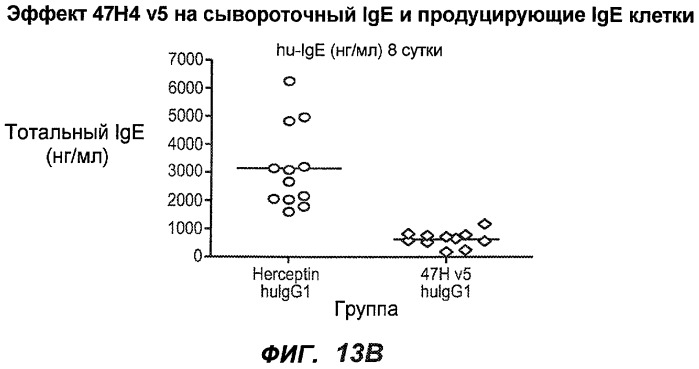 Апоптотические антитела против ige (патент 2500686)