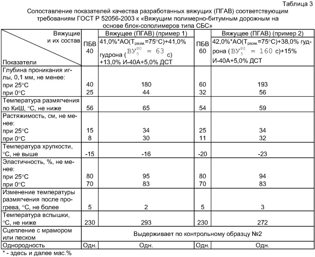 Вяжущее (полимерно-гудроно-асфальтитовое вяжущее) для дорожных покрытий (патент 2394859)