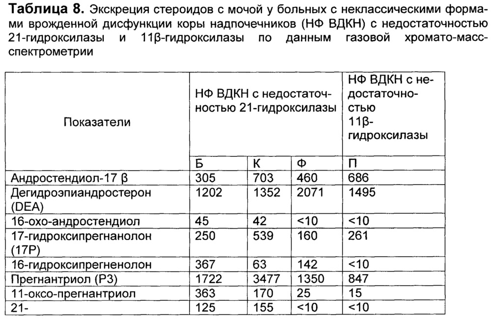 Способ одновременной диагностики неклассических форм врожденной дисфункции коры надпочечников с недостаточностью 21-гидроксилазы и 11β-гидроксилазы (патент 2649801)