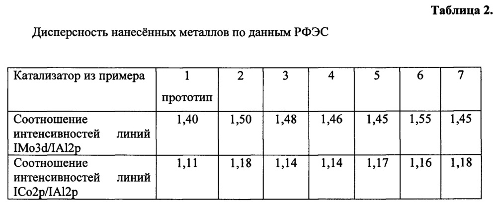 Способ приготовления катализатора гидроочистки углеводородного сырья (патент 2663903)