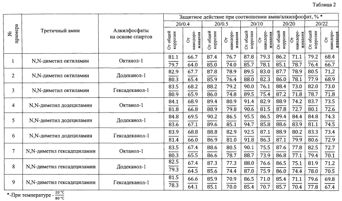 Ингибитор сероводородной коррозии и наводороживания (патент 2591923)