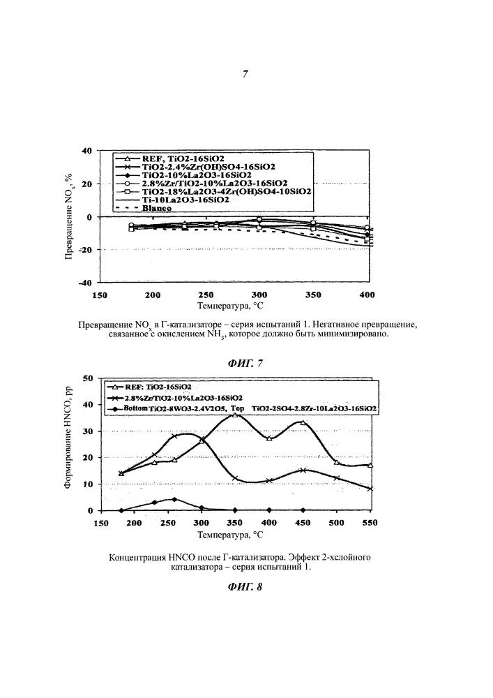 Покрытие для восстановления оксидов азота (патент 2648045)