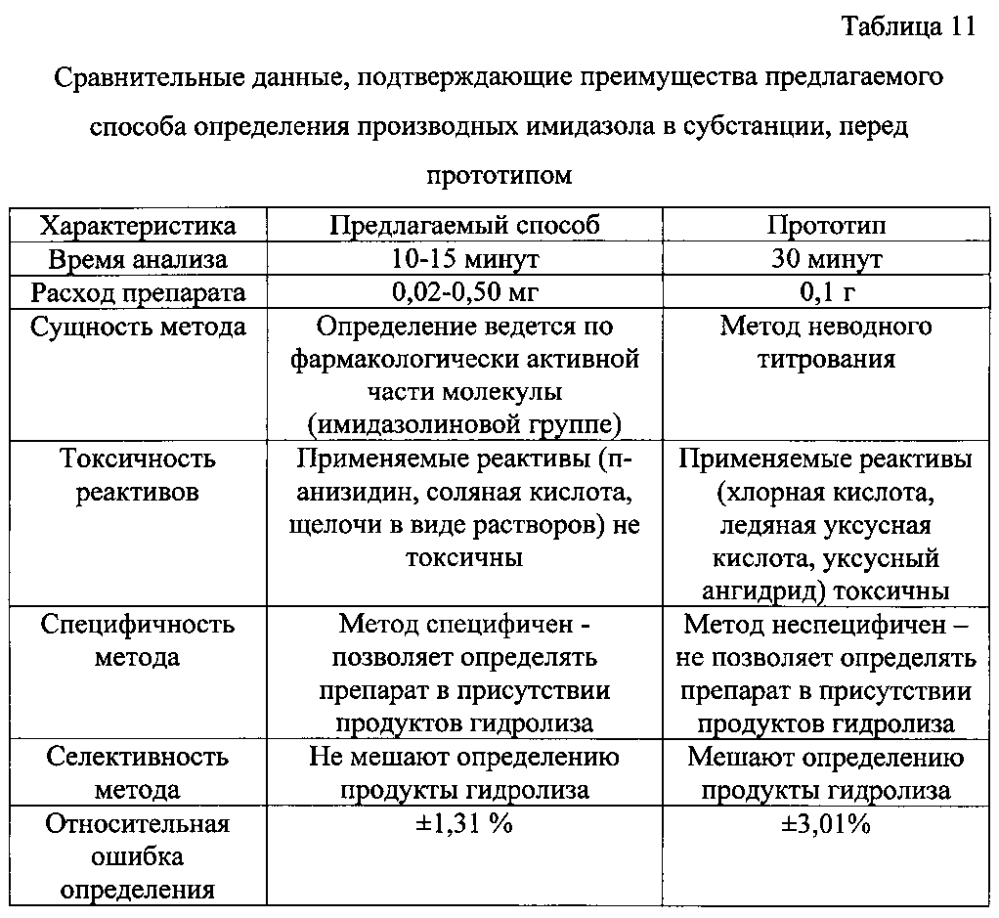 Способ количественного определения производных имидазола (группы имидазолина) (патент 2597787)