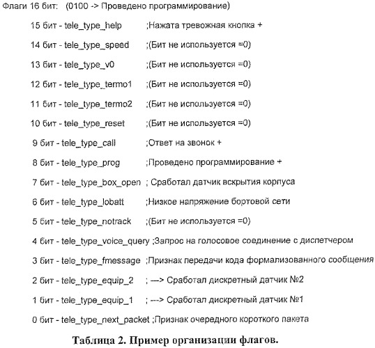 Способ передачи данных от мобильного устройства на главную эвм с использованием протокола ascii (патент 2538943)