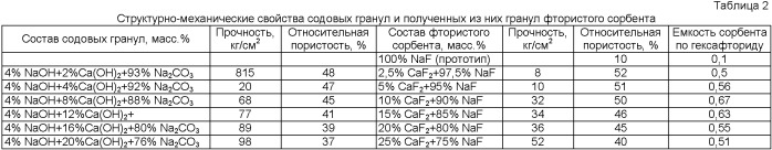 Способ приготовления гранулированного смешанного фтористого сорбента на основе фторида натрия (патент 2408420)