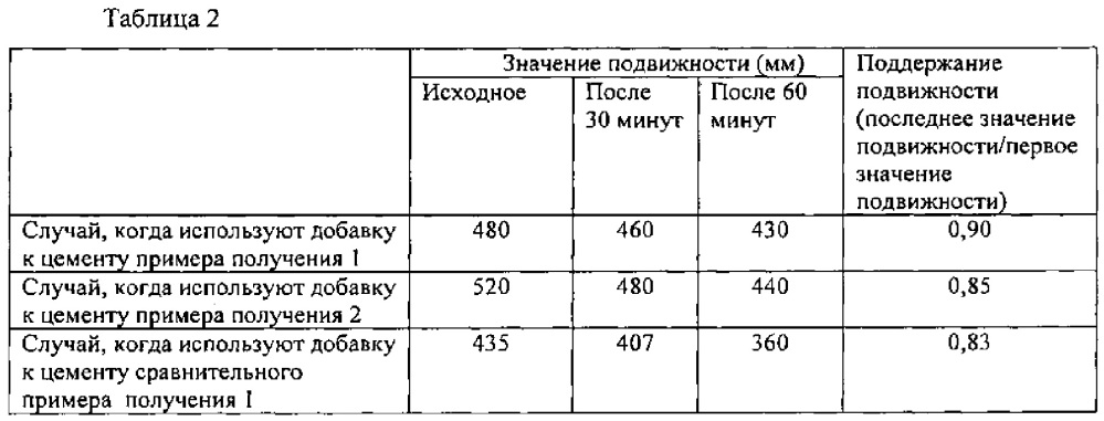 Макромономер для получения добавки к цементу, способ его получения, добавка к цементу, включающая поликарбоксильный сополимер, полученный из макромономера и слоистого двойного гидроксида, и способ получения добавки к цементу (патент 2624818)