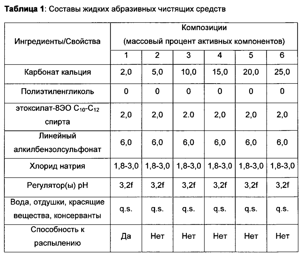 Применение полиэтиленгликоля для контроля характера распыла распыляемых жидких абразивных чистящих средств (патент 2600646)