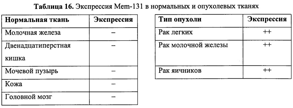 Идентификация опухолеассоциированных антигенов для диагностики и терапии (патент 2644686)