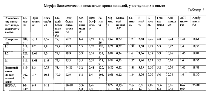 Кормовая добавка для спортивных лошадей (патент 2578614)