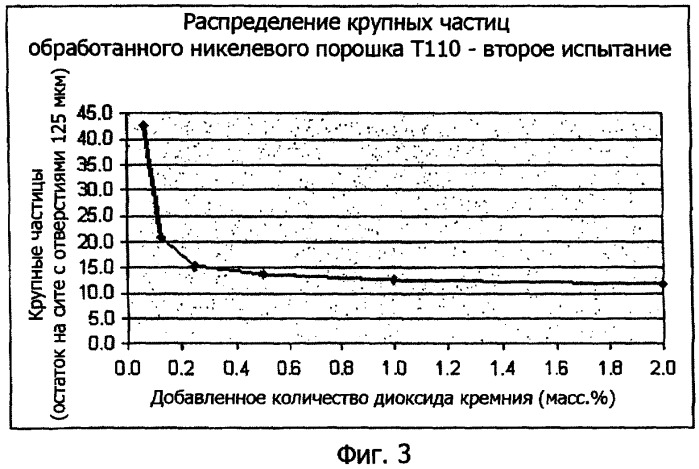 Композиция для диспергирования очень мелкого никелевого порошка и способ ее получения (патент 2350428)