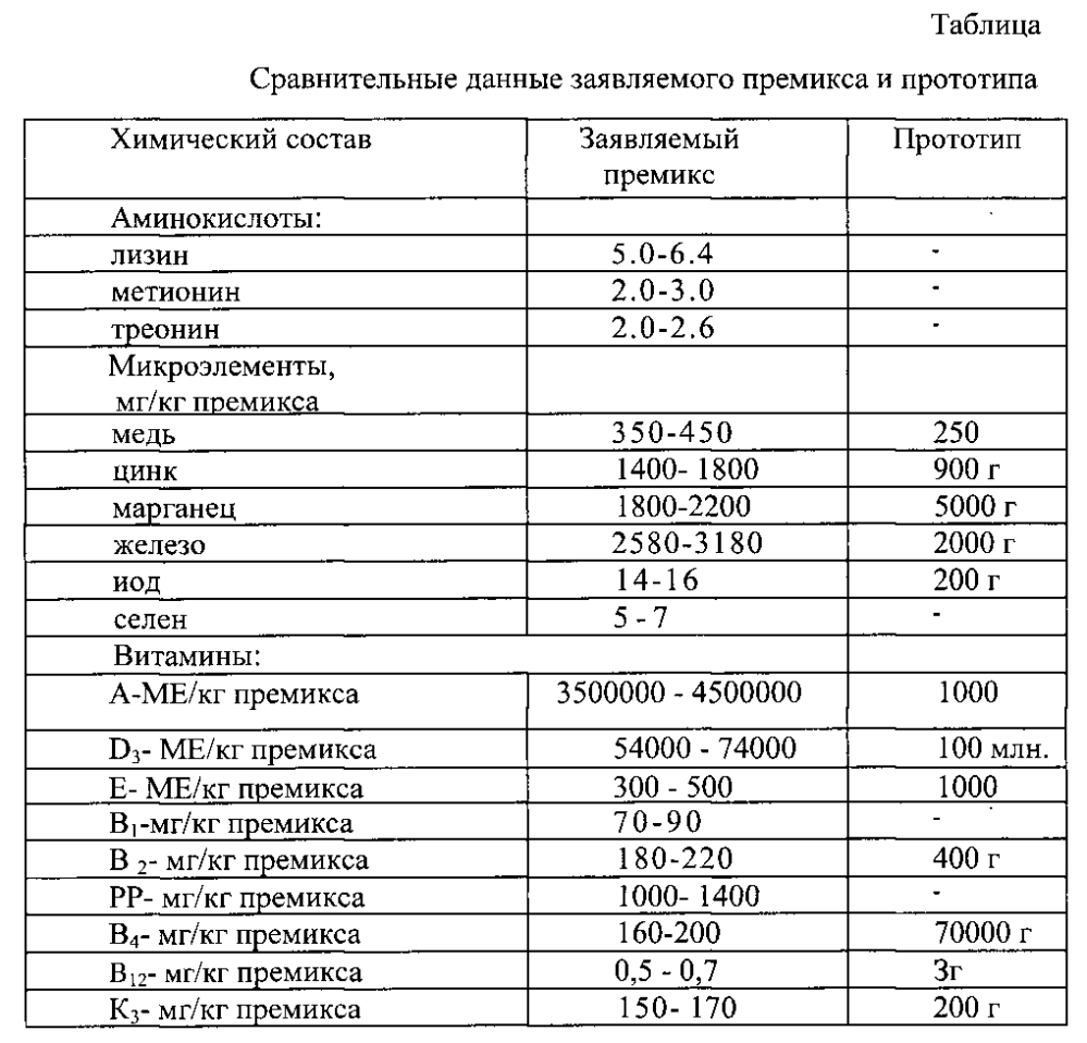 Корм для цыплят-бройлеров и способ его применения (патент 2596069)